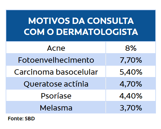 Motivos da consulta com o dermatologista